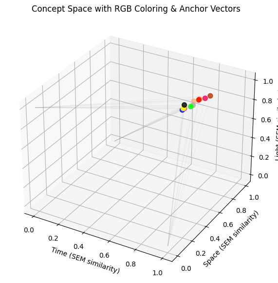 3D plot of points colored by RGB with vectors to time, space, and light anchors